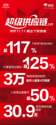 <b>下单用户数增加超117% 订单量增加超125% “超等供</b>